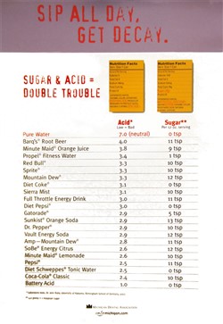 Sugar and Acid Comparison Poster